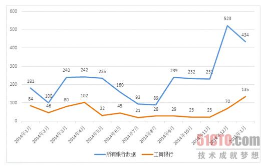 趋势科技监测：近两个月，针对银行的钓鱼网站数量出现大幅增长