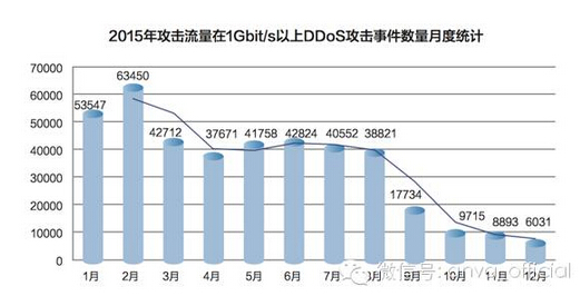 【干货】CNCERT权威发布《2015年我国互联网网络安全态势综述》