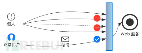 对抗机器人：打造前后端结合的WAF