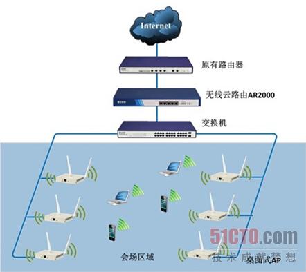 部署与测试