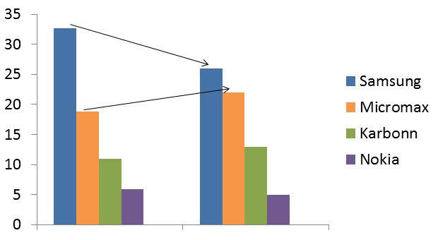 Micromax-may-overtake-Samsung-in-Q3