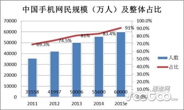 速途研究院：2014年Q4移动搜索市场分析报告