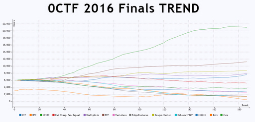 2016年4月24日下午四点十分，0CTF国际信息安全技术挑战赛暨XCTF联赛上海站国际赛决赛正式落下帷幕。经过两天的激战，来自俄罗斯的LC↯BC战队拿下本届大赛的冠军，并将获得了直接晋级DEFCON CTF决赛的资格。
