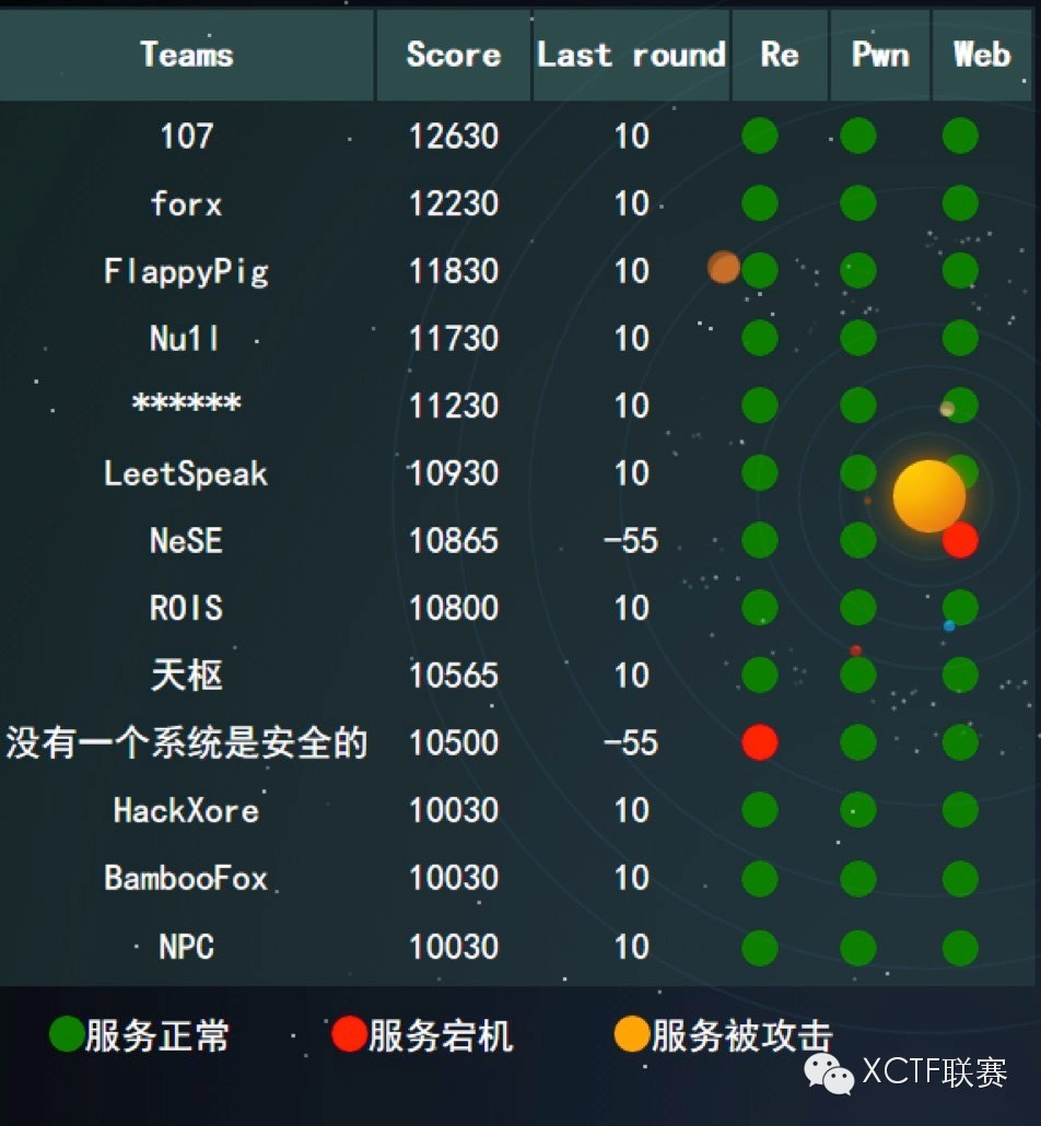 台湾地区HITCON队长发威夺冠，XCTF联赛西安站国际赛顺利落幕