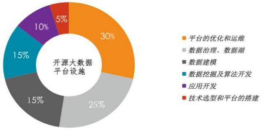 开源大数据平台实施的难点