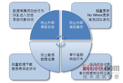 数据库信息泄漏 不可忽视的安全短板