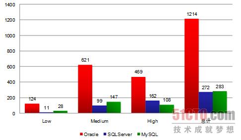 数据库信息泄漏 不可忽视的安全短板