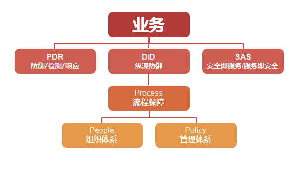 安全体系建设思路