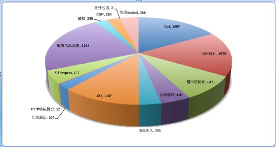 2014年互联网十大安全漏洞及思考