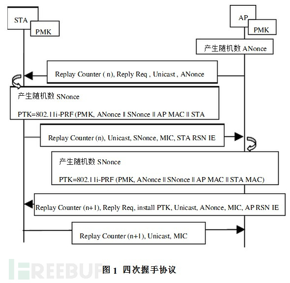 WPA-PSK无线网络破解原理及过程