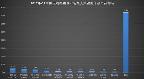 2017年Q1中国无线路由器市场研究报告 2017年Q1中国无线路由器市场研究报告