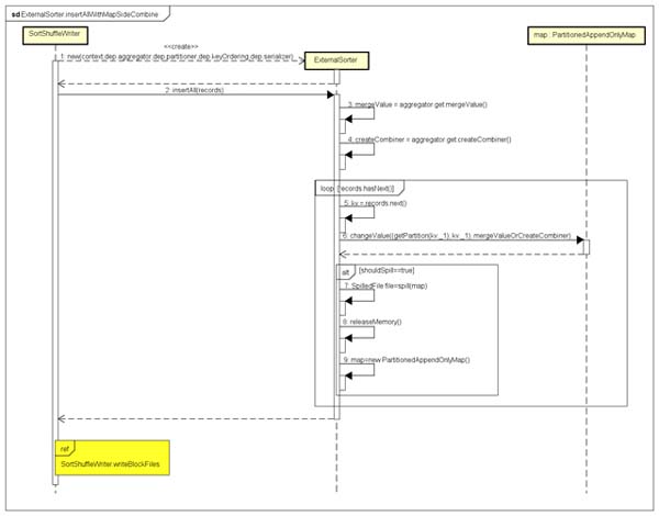 Spark Shuffle过程分析：Map阶段处理流程