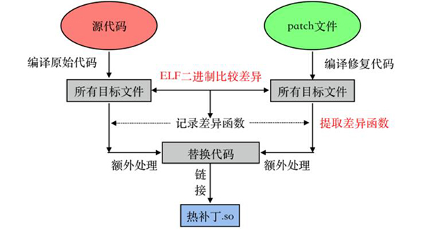 对目标应用程序代码和修复后代码分别编译
