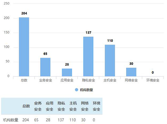 医院行业存在风险的机构数量 医院行业存在风险的机构数量