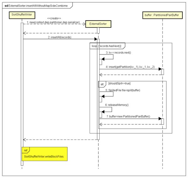 Spark Shuffle过程分析：Map阶段处理流程