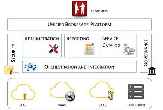 混合云计算和联合云计算 