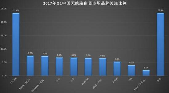 2017年Q1中国无线路由器市场研究报告 2017年Q1中国无线路由器市场研究报告