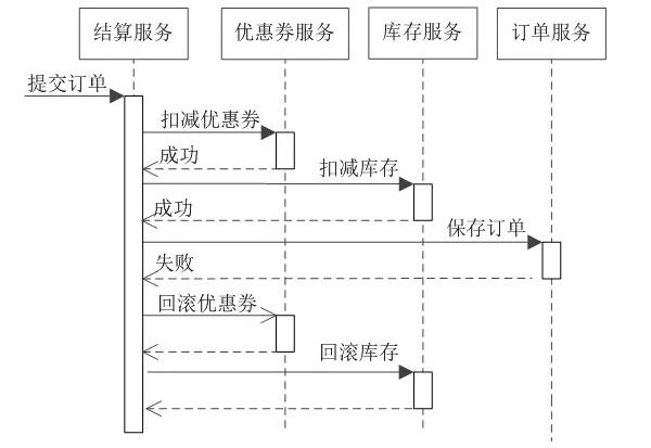 结算下单序列图
