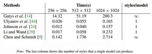 三种像素大小上的神经风格迁移算法的速度比较 三种像素大小上的神经风格迁移算法的速度比较
