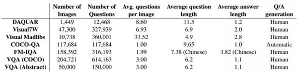 VQA 数据集 VQA 数据集
