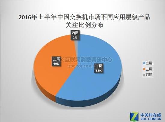 2016年上半年中国交换机市场研究报告 2016年上半年中国交换机市场研究报告