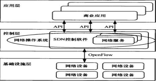 三大优势加身,SDN成广域网优化重要手段 三大优势加身,SDN成广域网优化重要手段