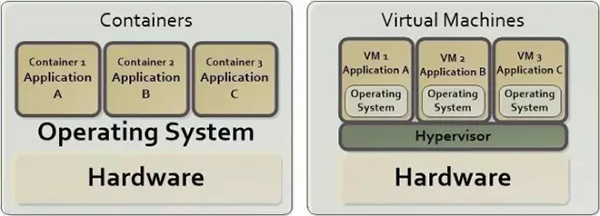 虚拟机比容器更安全？