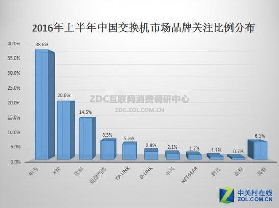2016年上半年中国交换机市场研究报告 2016年上半年中国交换机市场研究报告