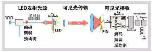 图6 可见光监听技术原理