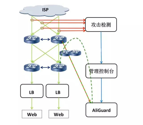 图3 AliGuard线上典型部署场景 图3 AliGuard线上典型部署场景
