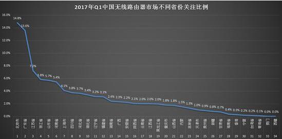 2017年Q1中国无线路由器市场研究报告 2017年Q1中国无线路由器市场研究报告