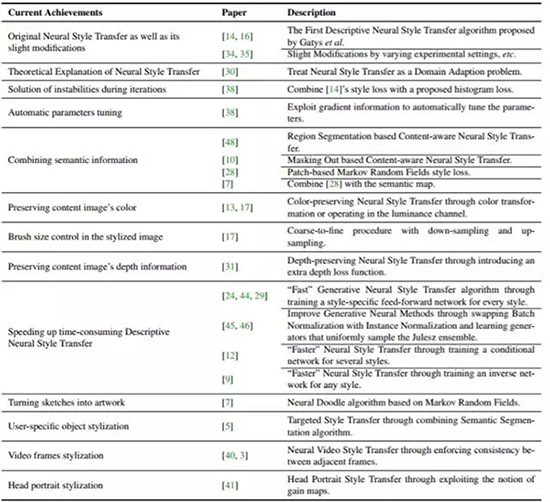 总结神经风格迁移领域内的当前进展 总结神经风格迁移领域内的当前进展