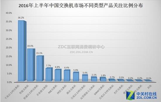 2016年上半年中国交换机市场研究报告 2016年上半年中国交换机市场研究报告
