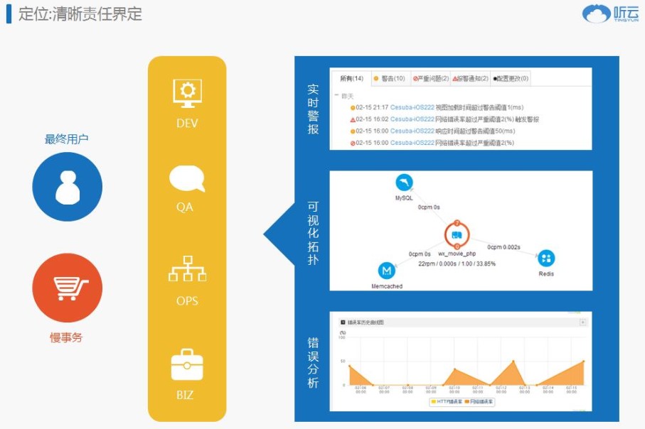 新IT运维模式下,全栈溯源助你解应用性能监控难题 新IT运维模式下,全栈溯源助你解应用性能监控难题