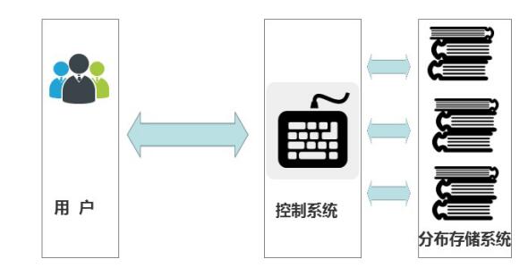 当CDN遇上对象存储：完美！ 