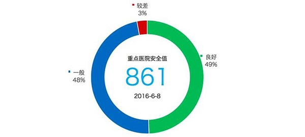 重点医院安全值 重点医院安全值