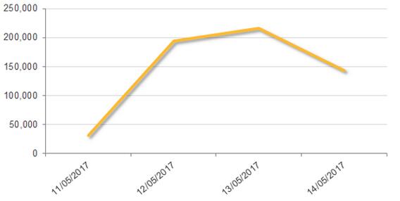 赛门铁克发布针对WannaCry勒索软件的更新预警