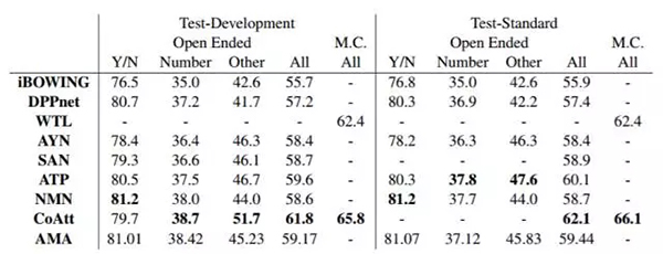 不同模型在 VQA 数据集上的表现 不同模型在 VQA 数据集上的表现