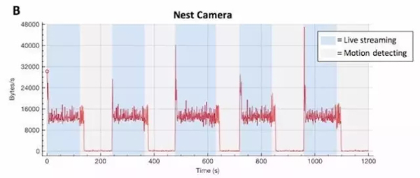 流量特别容易被标绘特征的情况下，加密也无济于事