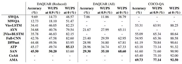 不同模型在 DAQUAR(部分)、DAQUAR(全部)、COCO-QA 数据集上的表现 不同模型在 DAQUAR(部分)、DAQUAR(全部)、COCO-QA 数据集上的表现