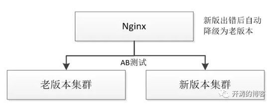 架构升级并发发布