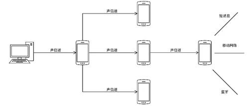 德国研究人员提出的基于声信道的传输网络示意图