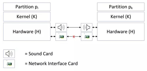 在无网络环境中，超声波可以实现高效的短距离通信