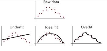 数据欠拟合和过拟合的例子