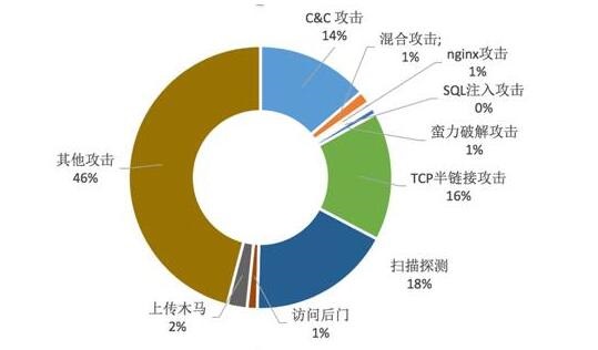“僵尸网络”风险详细分析 “僵尸网络”风险详细分析