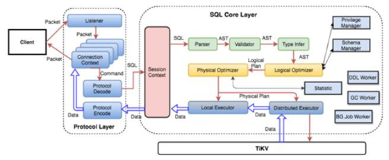 SQL 层架构 SQL 层架构
