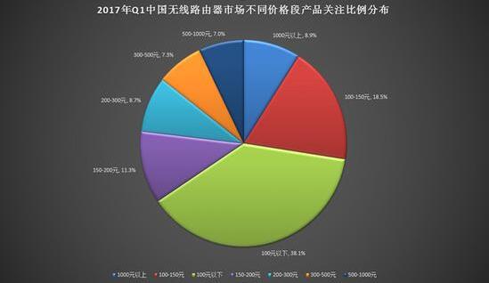 2017年Q1中国无线路由器市场研究报告 2017年Q1中国无线路由器市场研究报告