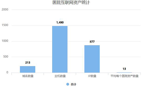 医院互联网资产统计 医院互联网资产统计