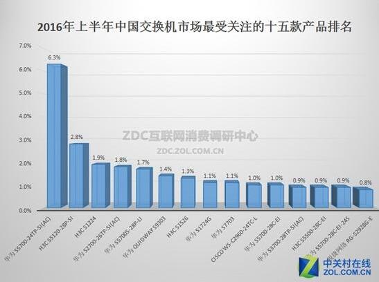 2016年上半年中国交换机市场研究报告 2016年上半年中国交换机市场研究报告