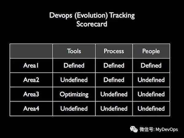 DevOps积分卡